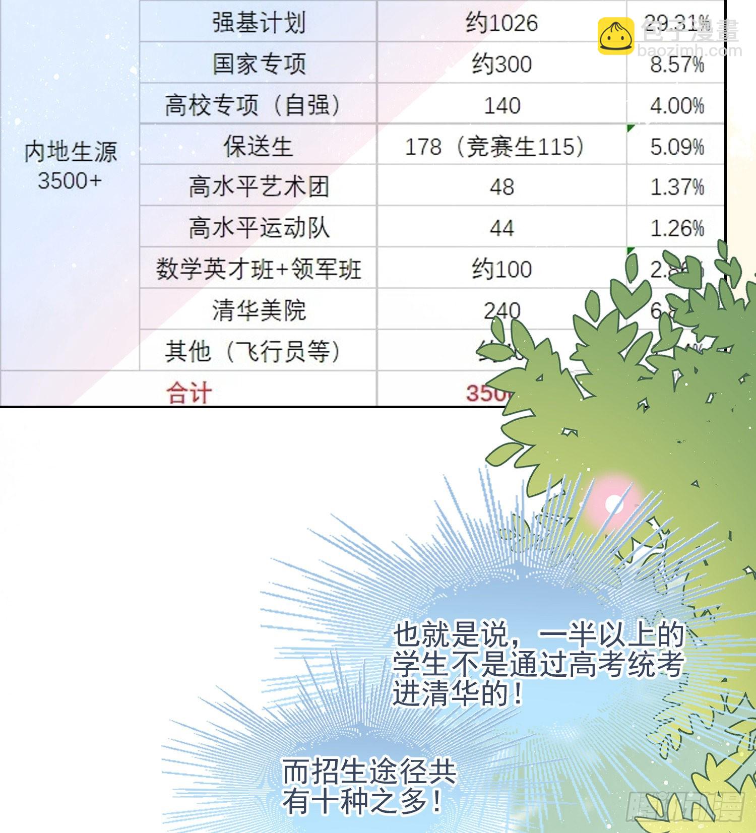 當影后不如念清華 - 十條大道通清華(1/2) - 3