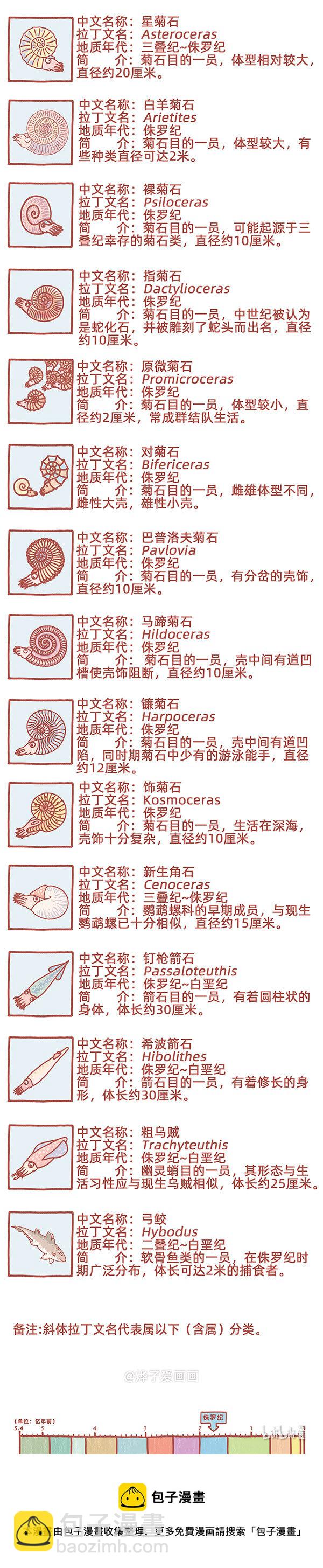 古生物萌萌紀（科普篇） - 物種名片 侏羅紀5 - 1