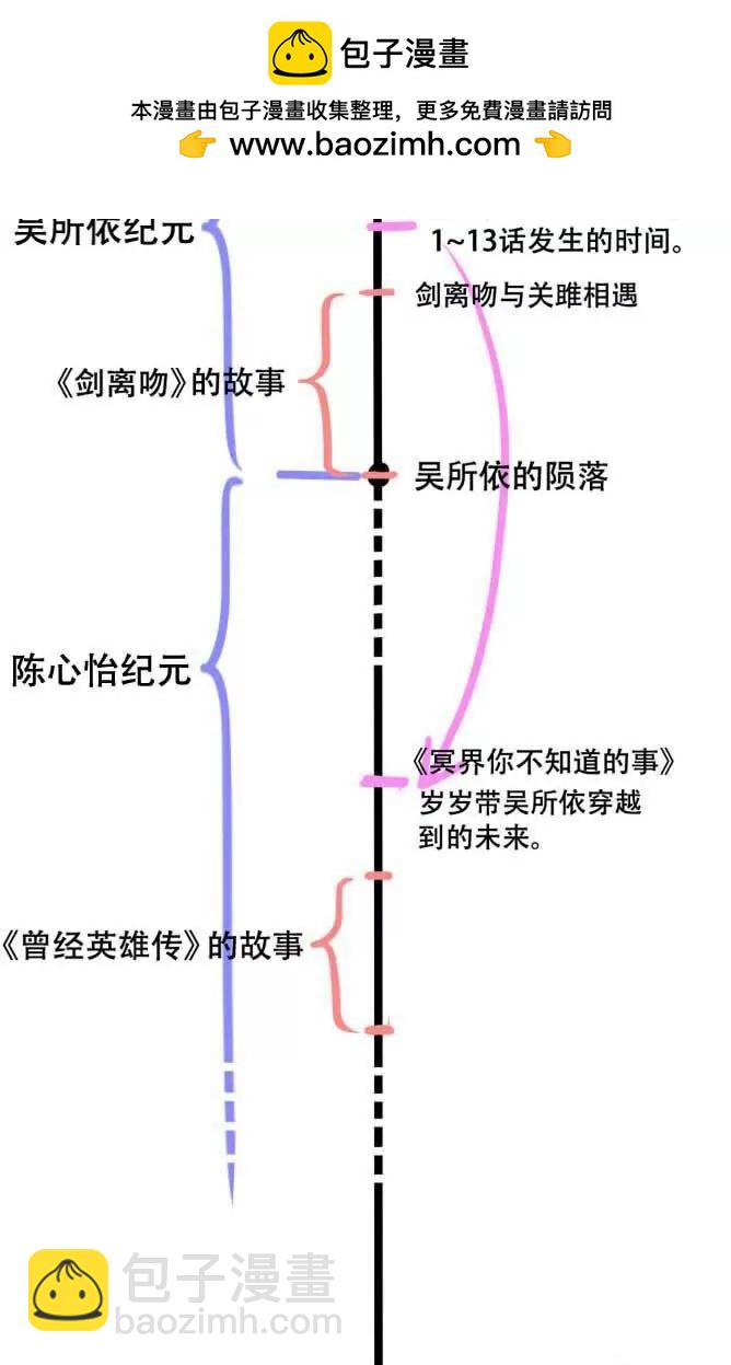 番外 时间简史1