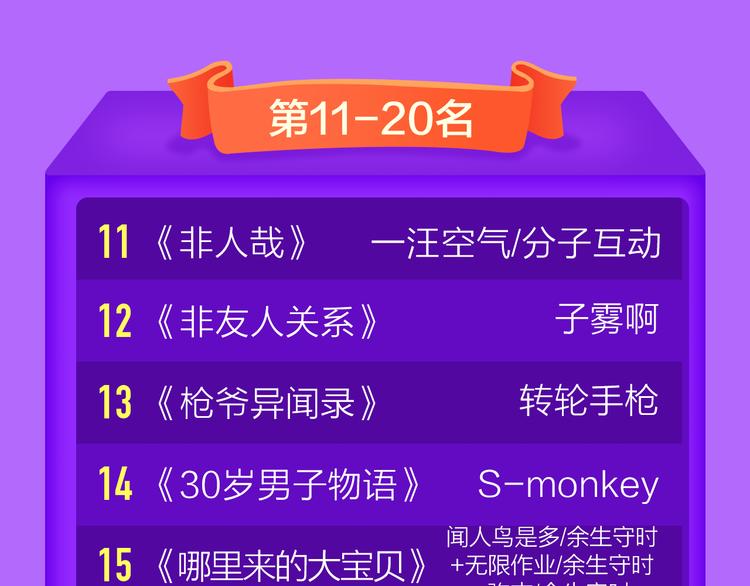 《狼的谎言》空降青年榜第二！(1/2)-第133话