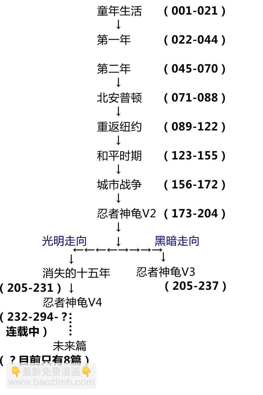 忍者神龜傳奇v2 - 第49卷 - 3