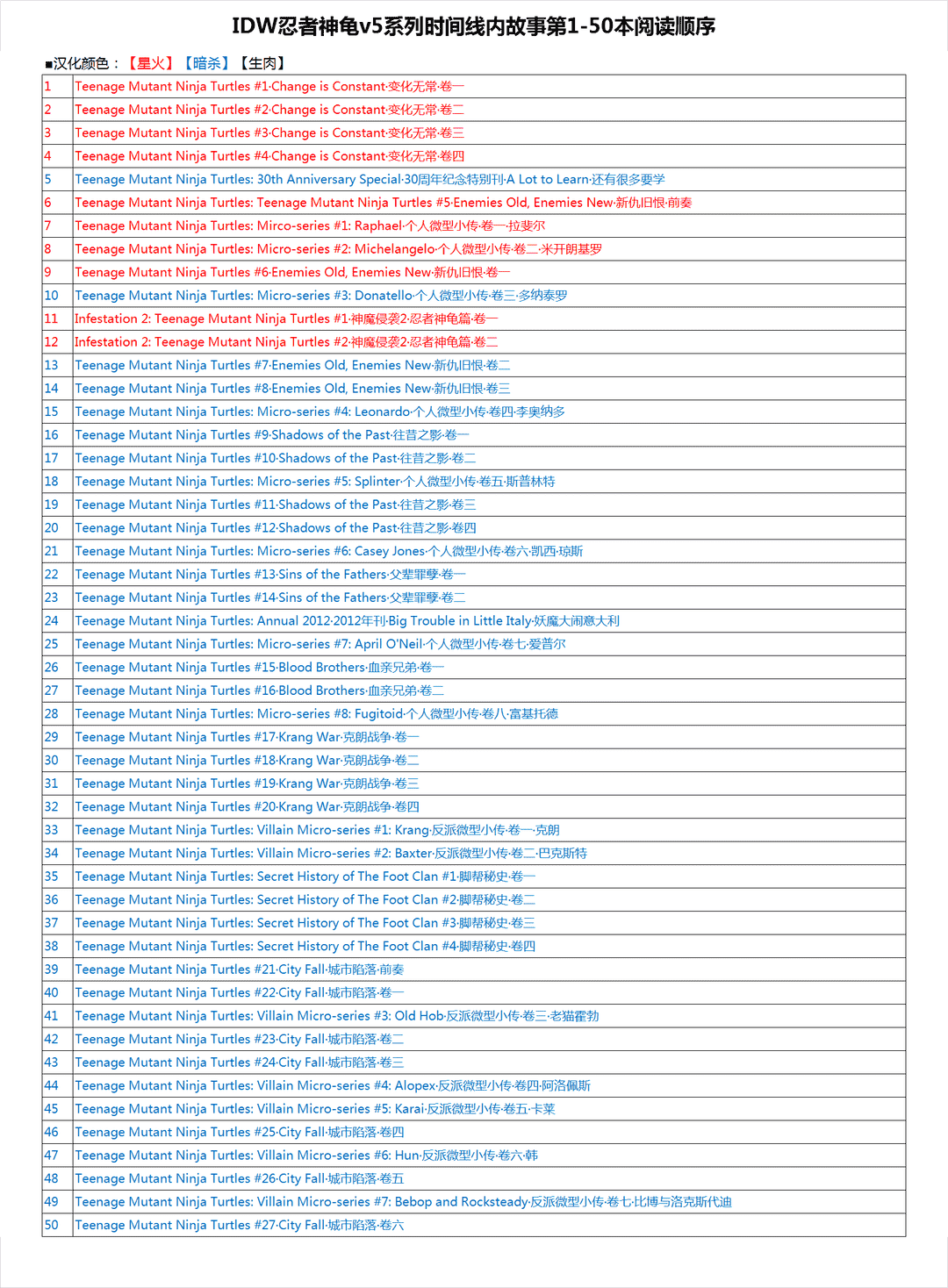 忍者神龜大戰街頭霸王 - 第01卷 - 1