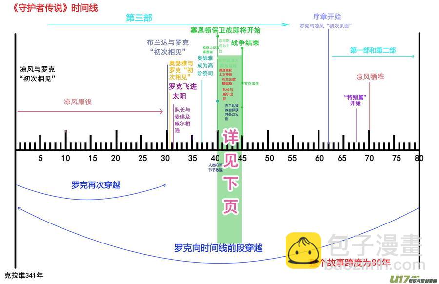 守護者傳說 - 時間線 - 1