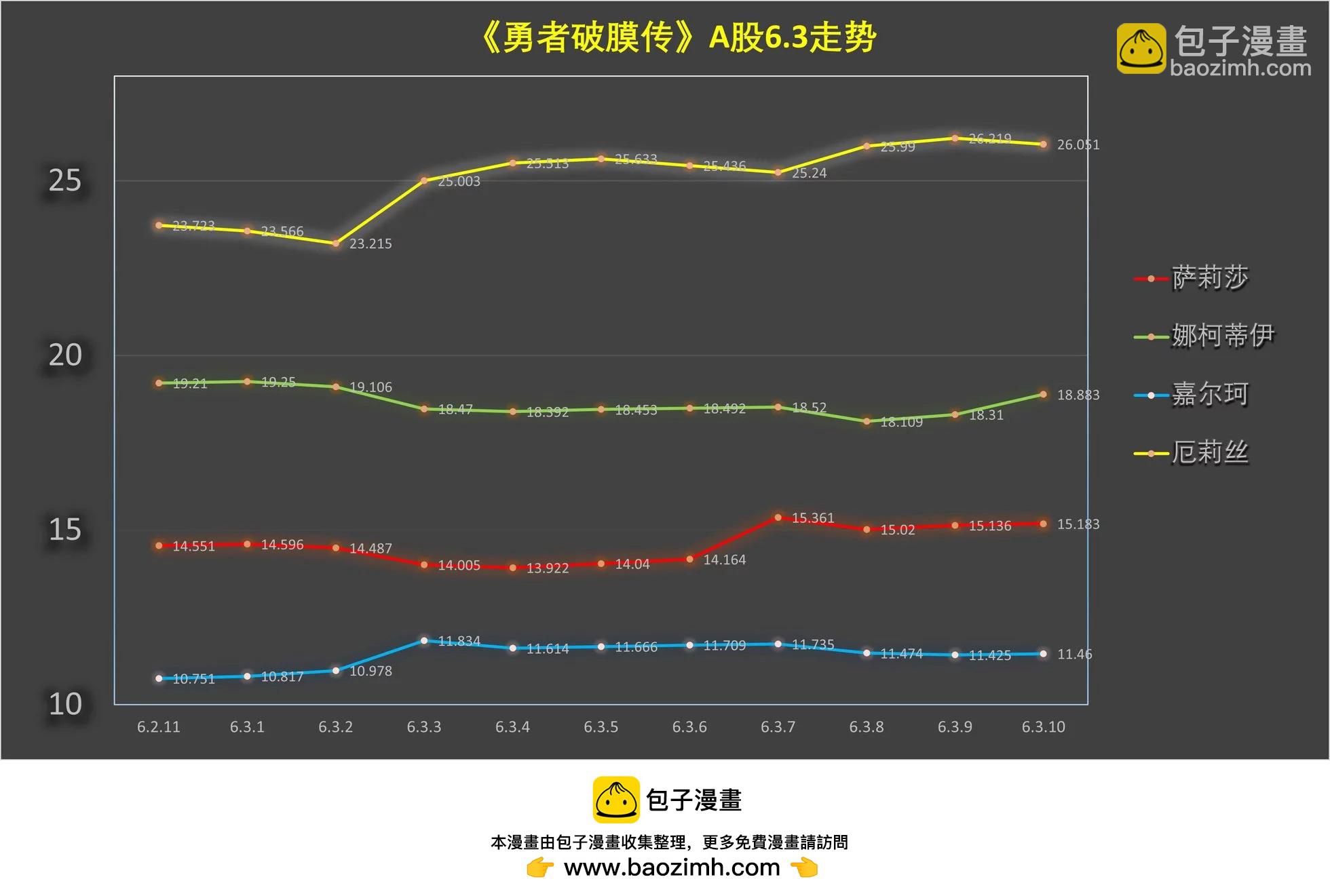 童真勇者想处好关系 - 第6.3话 - 3