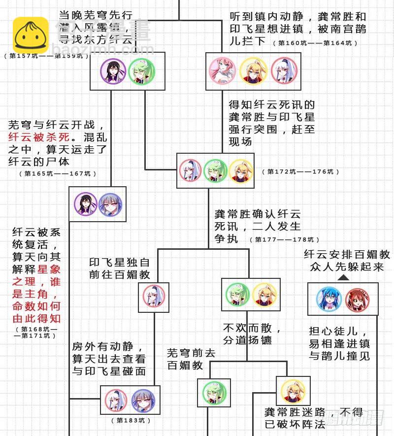 我家大師兄腦子有坑 - 番外：伏魔大會主線劇情梳理 - 1